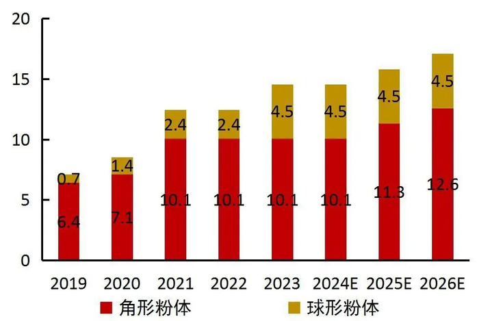 资料来源：联瑞新材2019-2023年报，山西证券研究所