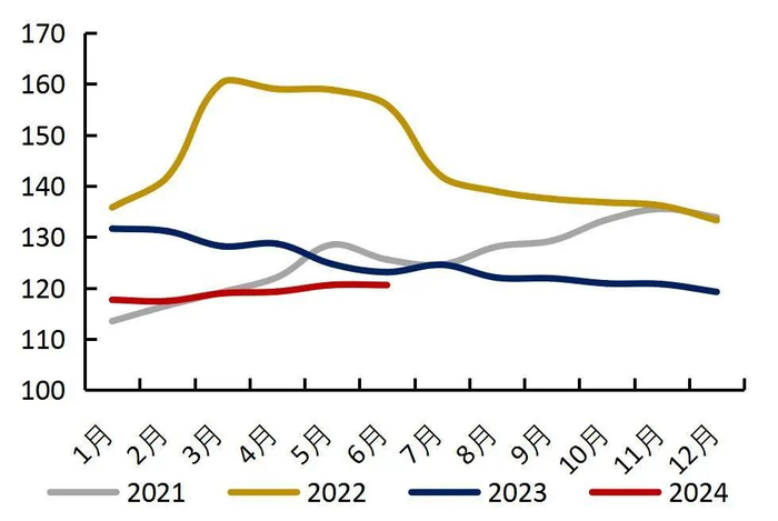 资料来源：FAO，山西证券研究所