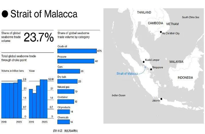 资料来源：Bloomberg，克拉克森研究，山西证券研究所