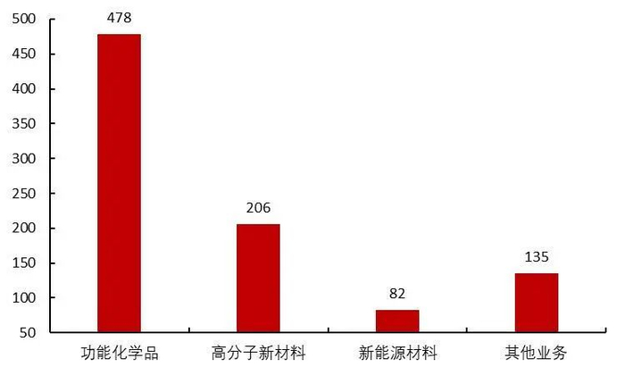 资料来源：卫星化学2023年报，山西证券研究所