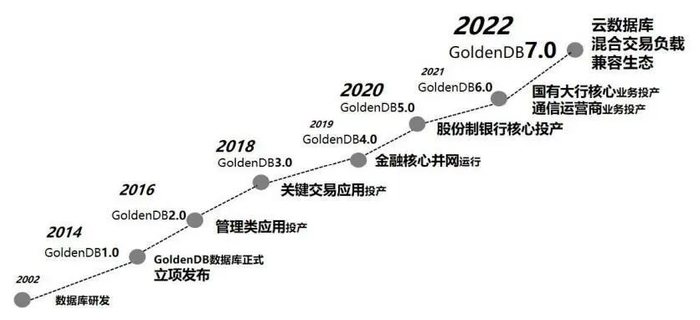 资料来源：《GoldenDB 分布式事务型数据库金融应用指南》，山西证券研究所
