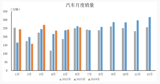 下游汽车数据参考图（来源：中国汽车工业协会）
