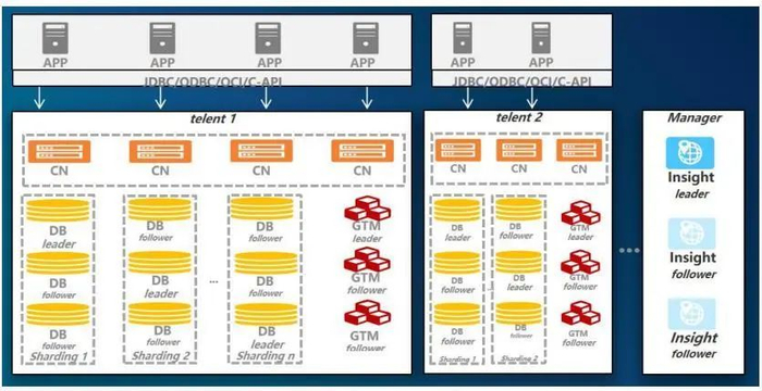 资料来源：《GoldenDB 分布式事务型数据库金融应用指南》，山西证券研究所