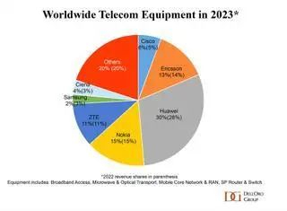 资料来源：Tvtech援引Dell’Oro Group，山西证券研究所