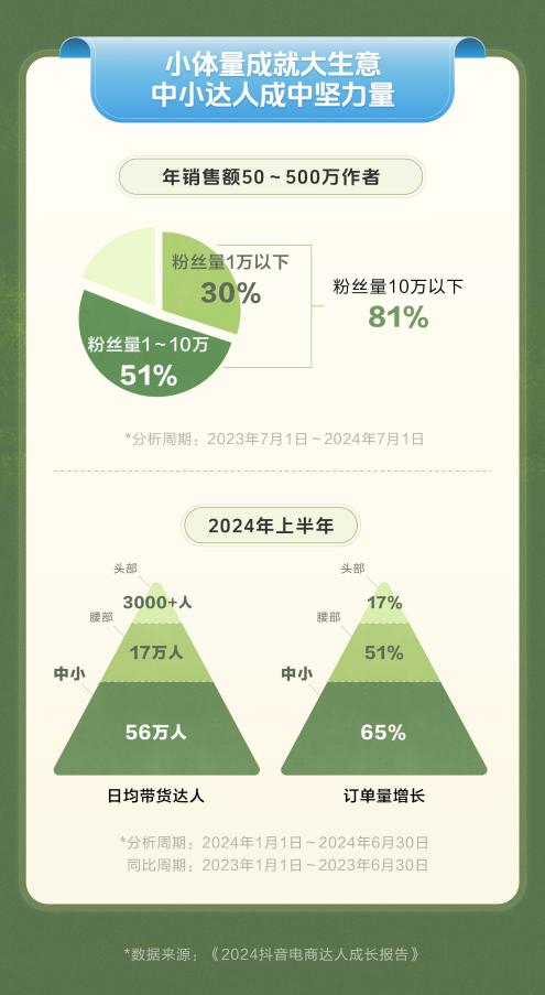 《2024抖音电商达人成长报告》（节选）