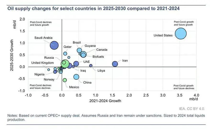 资料来源：IEA《Oil 2024 Analysis and forecast to 2030》，山西证券研究所
