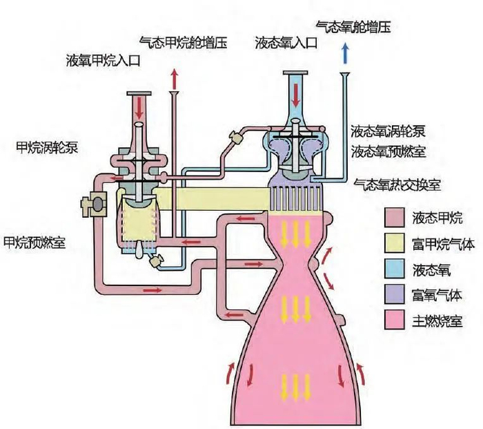 资料来源：《“超重-星舰”的猛禽发动机》，山西证券研究所