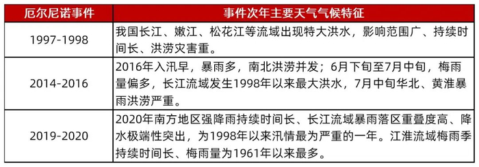 资料来源：中国气象局，山西证券研究所