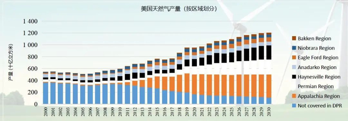 资料来源：《国际天然气市场回顾及展望》，山西证券研究所