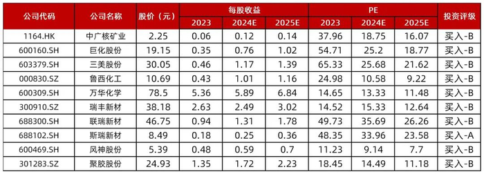 资料来源：Wind（截至7月25日），山西证券研究所