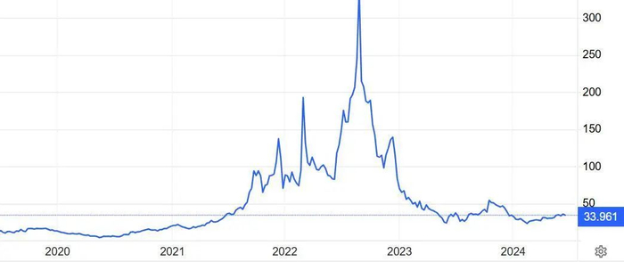 资料来源：Tradingeconomics，山西证券研究所