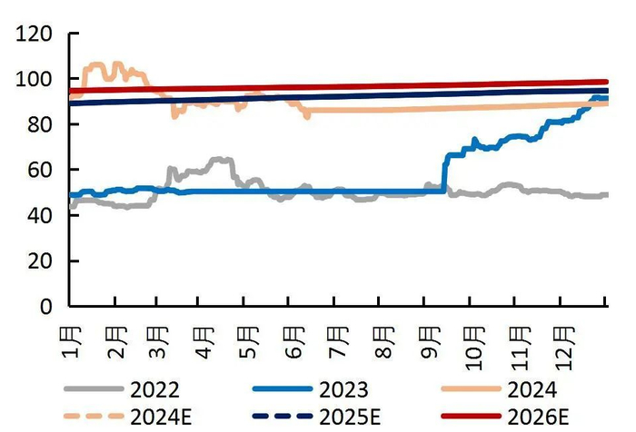 资料来源：S&P，山西证券研究所
