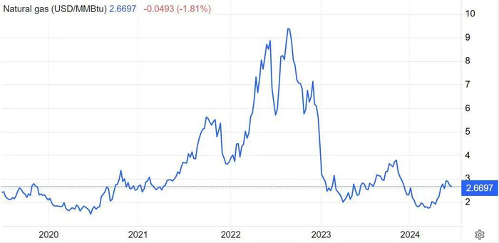 资料来源：Tradingeconomics，山西证券研究所