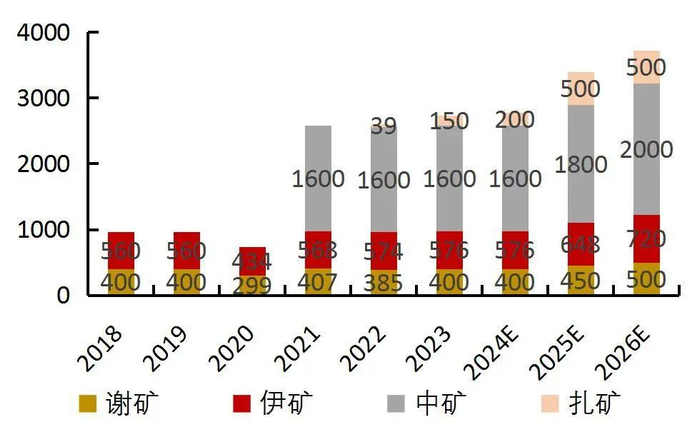 资料来源：公司公开资料，山西证券研究所