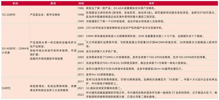 资料来源：中兴通讯官网，鲜枣课堂，山西证券研究所