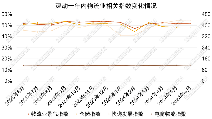 数据来源：国家统计局、中物联，观点指数整理