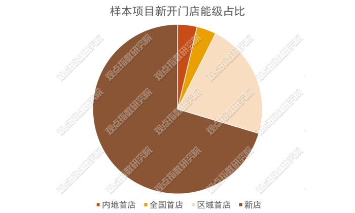 数据来源：公开资料，观点指数不完全统计