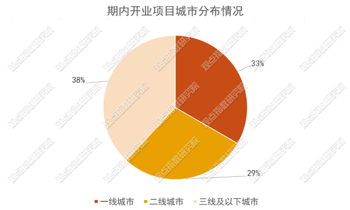 数据来源：公开资料，观点指数不完全统计