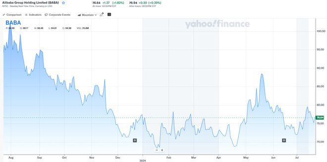 图源：Yahoo Finance