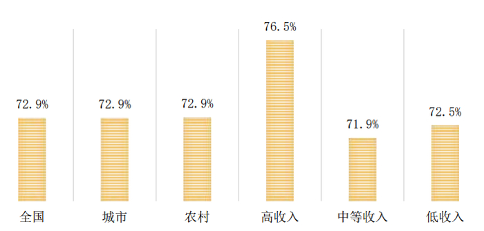 城乡及不同收入消费者通过“以旧换新”购买了商品的比重（立信数据研究院供图）