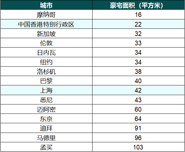 数据来源：莱坊研究部、美国Douglas Elliman、日本Ken Corporation
