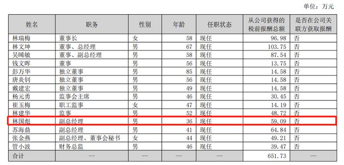 光莆股份2023年薪酬情况