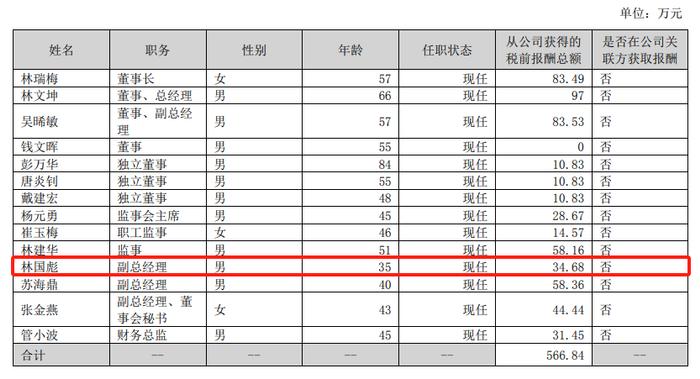 光莆股份2022年薪酬情况