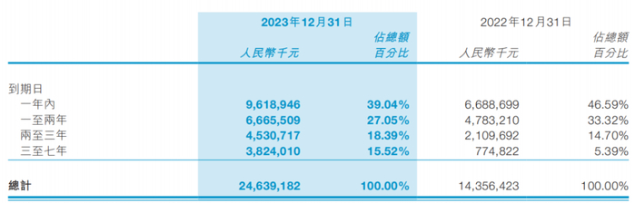 图 / 应收融资租赁款净额到期日情况