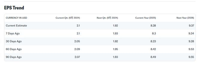 图源：Yahoo Finance
