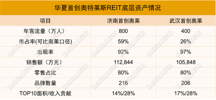 数据来源：募集说明书，观点指数整理