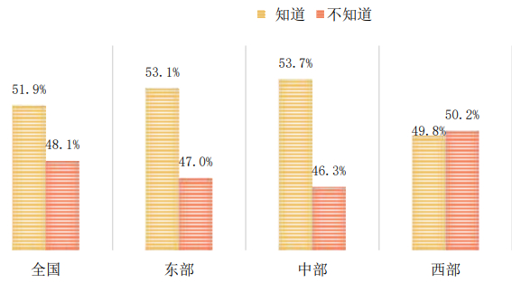 关于“消费品以旧换新政策”知晓情况分布（立信数据研究院供图）