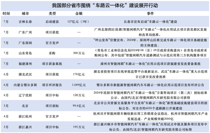 （我国部分省市围绕“车路云一体化”展开行动 制图/林子）