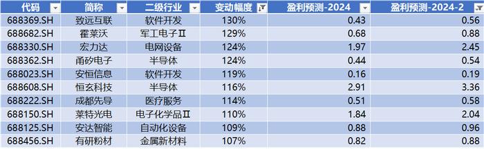 数据来源:Wind,科创板研究中心,星矿数据