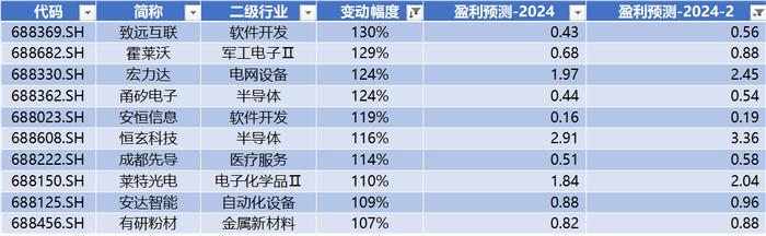 数据来源：Wind，科创板研究中心，星矿数据