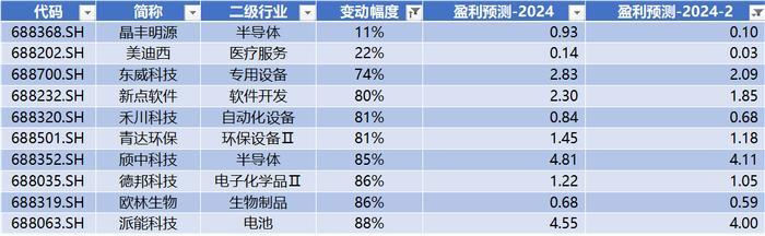 数据来源：Wind，科创板研究中心，星矿数据