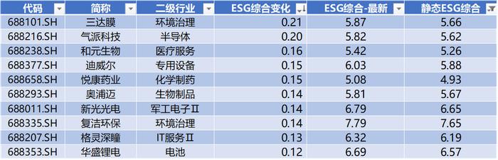 数据来源：Wind，科创板研究中心，星矿数据