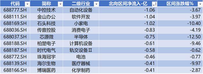 数据来源:Wind,科创板研究中心,星矿数据