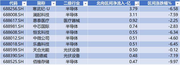 数据来源：Wind，科创板研究中心，星矿数据