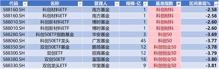 数据来源：Wind，科创板研究中心，星矿数据