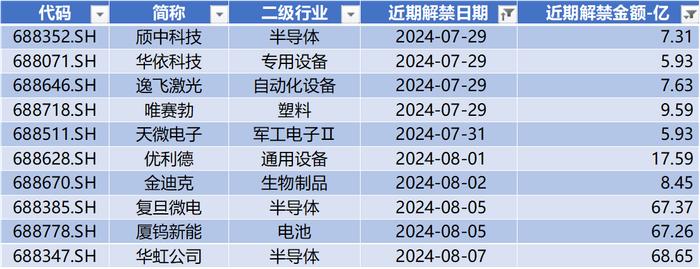数据来源:Wind,科创板研究中心,星矿数据