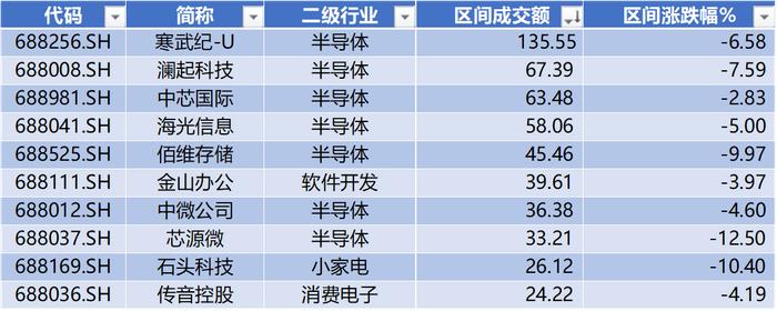 数据来源:Wind,科创板研究中心,星矿数据