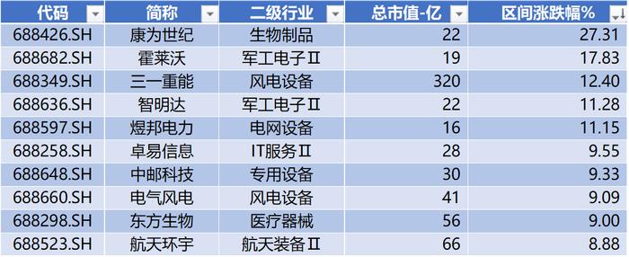 数据来源:Wind,科创板研究中心,星矿数据