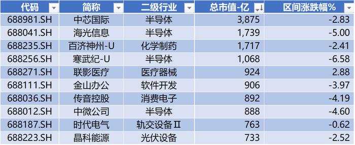 数据来源:Wind,科创板研究中心,星矿数据