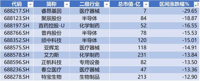 数据来源:Wind,科创板研究中心,星矿数据