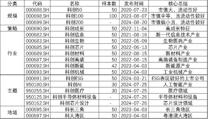 数据来源:Wind,科创板研究中心,星矿数据