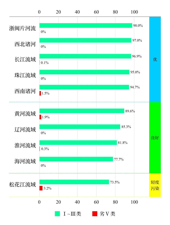 图2  1—6月七大流域和西南、西北诸河及浙闽片河流水质类别比例