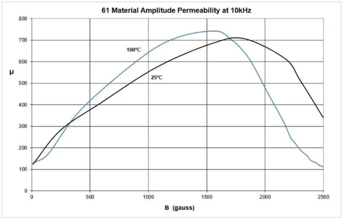 图7。Fair Rite的61材料在不同激发水平下的振幅磁导率。图片由Fair Rite提供