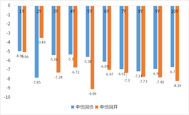 （数据来源：Wind、中债估值、鑫元基金）