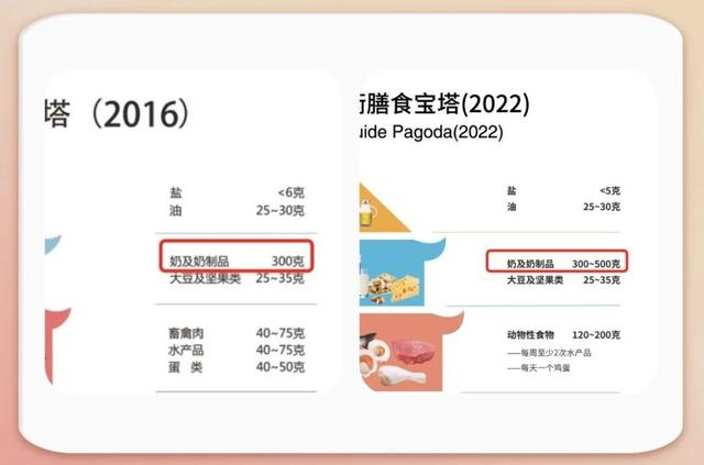 图源：中国居民膳食指南（2016、2022）