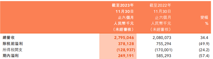 数据来源：公司财报